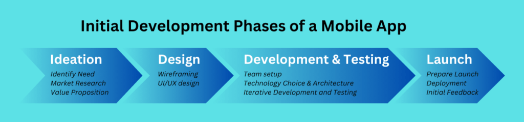 Initial Development Phases of a Mobile App